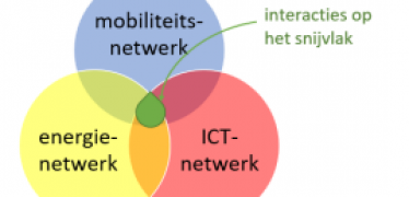 Afbeelding van Essay KiM: Interacties tussen de netwerken voor energie, mobiliteit en ICT