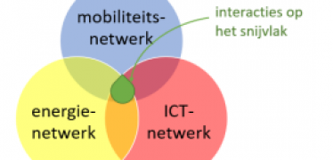 Afbeelding van Interacties tussen de netwerken voor energie, mobiliteit en ICT